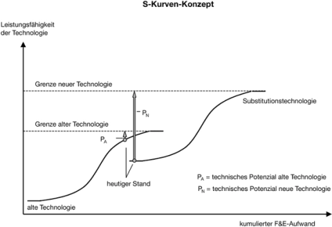 Das Diagramm zeigt das S-Kurven-Konzept. Auf der X-Achse ist der Aufwand und auf der Y-Achse ist die Leistungsfähigkeit einer Technologie. Dabei zeigt sich, die Grenze alter Technologien ist deutlich weiter unten als die Grenze neuer Technologien.
